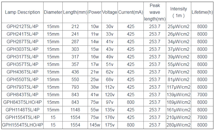 details2 of GPH303T5L-4P UV tube lamp